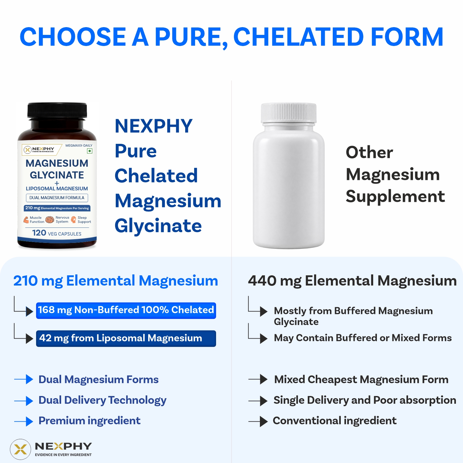Megmaxx-Daily Chelated Magnesium Glycinate (Bisglycinate) 1200mg with Liposomal Magnesium 300mg | Dual formula | Non buffered | Highly Bioavailable | support Muscle Recovery, Nerve function, Sleep, Relaxation and bone health | 120 Vegetable capsules for M